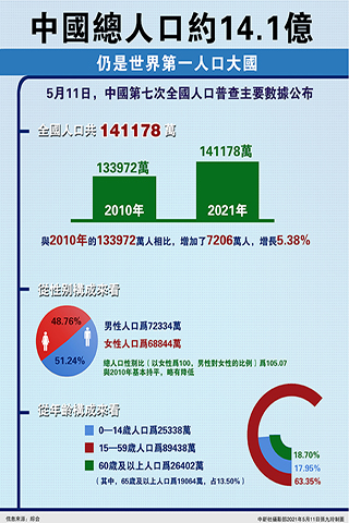 ◎ 五月十一日,中國第七次全國人口普查主要數據公佈。據披露,二0二0年,中國大陸總人口約十四點一億,仍是世界第一人口大國。(中新社)