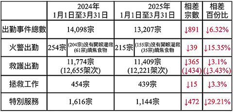 ◎ 消防局今年首季出勤情況。