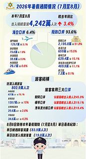 ◎ 今年暑假出入境人次情況。